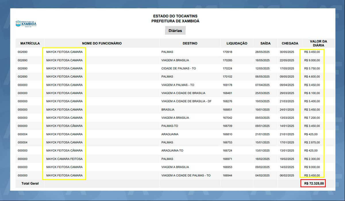 Dados do Portal da Transparência do município.